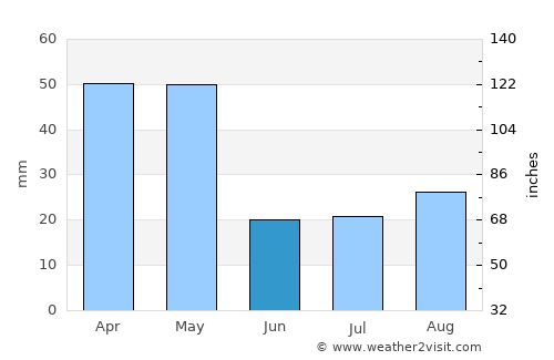 Skārdu average rain in June