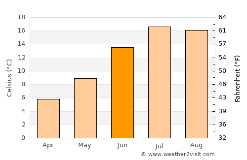 Skārdu average temperature in June