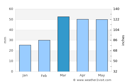 Skārdu average rain in March