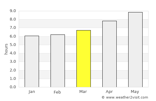 Skārdu average rain in March