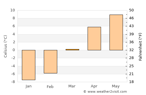 Skārdu average temperature in March