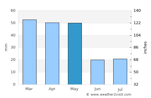 Skārdu average rain in May