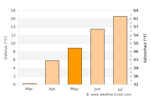 Skārdu average temperature in May