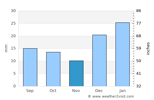 Skārdu average rain in November