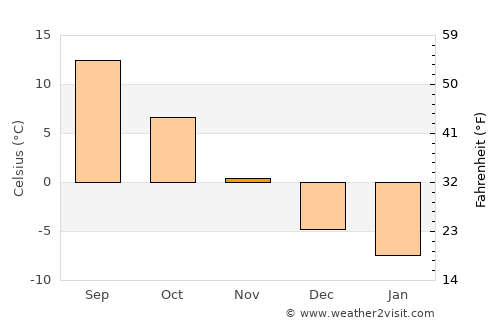 Skārdu average temperature in November