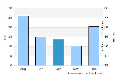Skārdu average rain in October