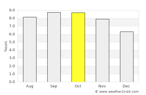 Skārdu average rain in October