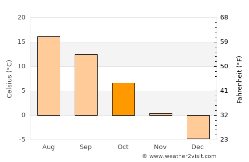 Skārdu average temperature in October