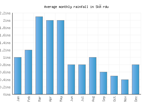 Skārdu monthly rainfall chart (inches)