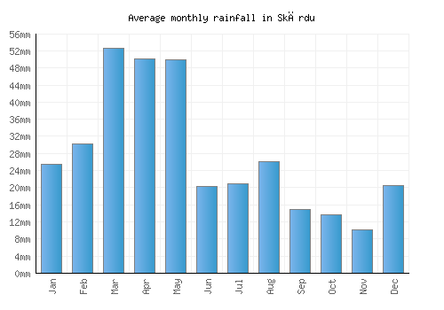Skārdu monthly rainfall chart (mm)