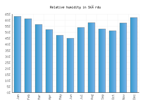 Skārdu relative humidity averages