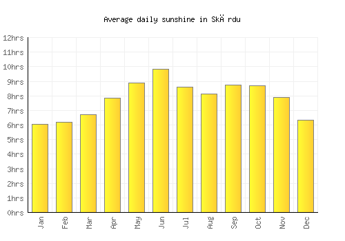 Skārdu average daily sunshine chart