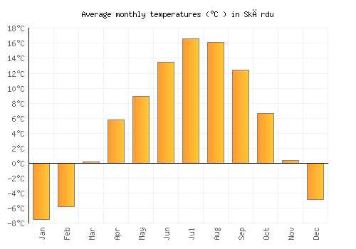 Skārdu average temperature chart (Celsius)