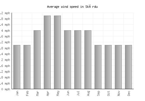 Skārdu average winspeed by month (mph)