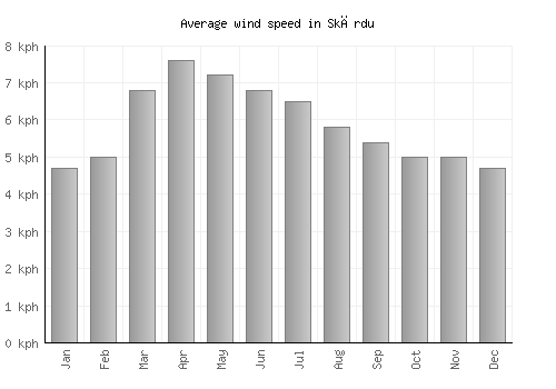 Skārdu average winspeed by month (km/h)