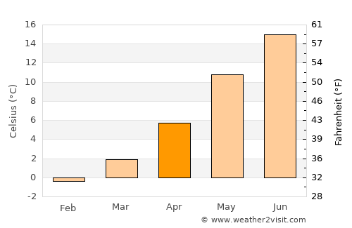 Skåre average temperature in April