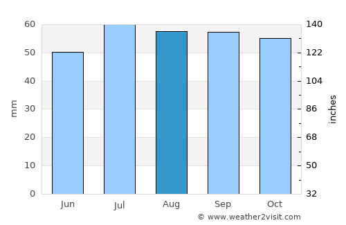 Skåre average rain in August