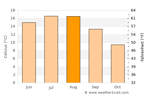 Skåre average temperature in August