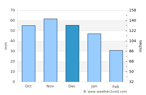Skåre average rain in December