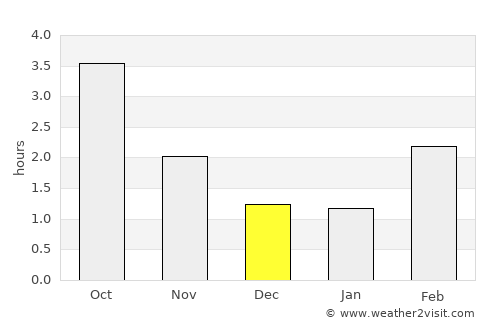 Skåre average rain in December
