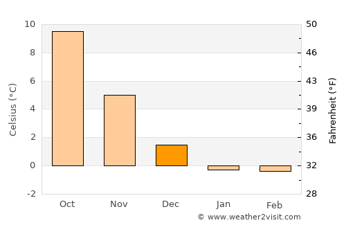 Skåre average temperature in December