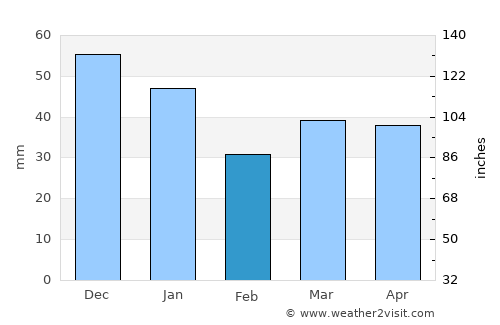 Skåre average rain in February