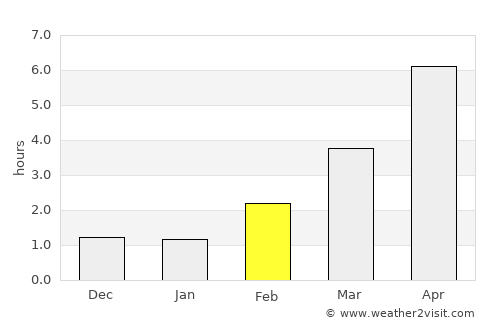 Skåre average rain in February