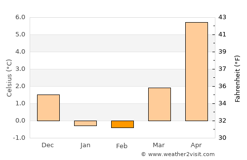 Skåre average temperature in February