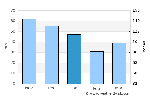 Skåre average rain in January