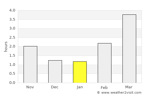 Skåre average rain in January