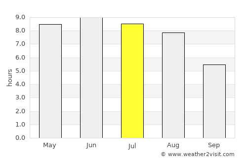 Skåre average rain in July
