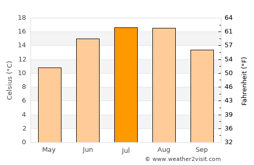 Skåre average temperature in July