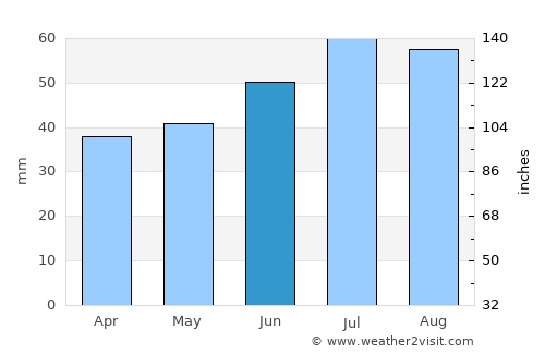 Skåre average rain in June