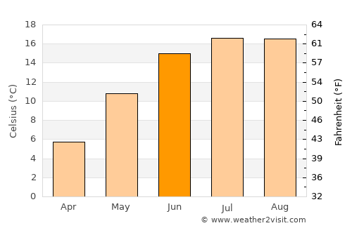 Skåre average temperature in June
