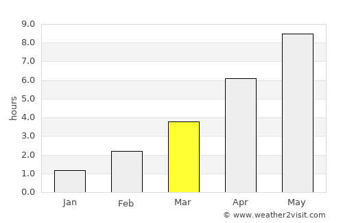 Skåre average rain in March