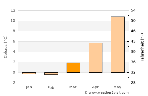 Skåre average temperature in March