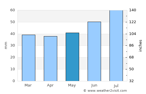 Skåre average rain in May
