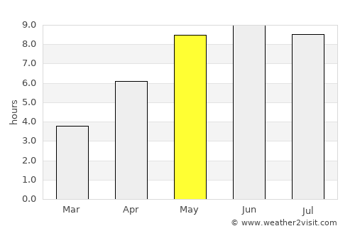 Skåre average rain in May