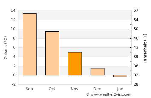 Skåre average temperature in November