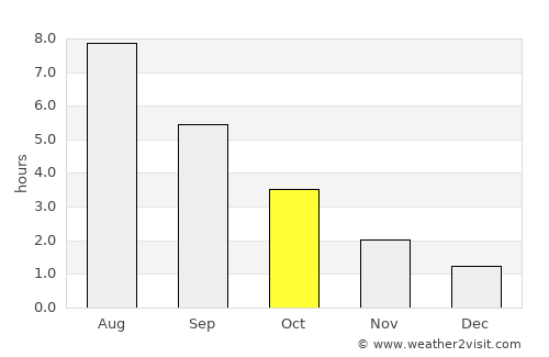 Skåre average rain in October