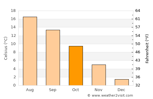 Skåre average temperature in October