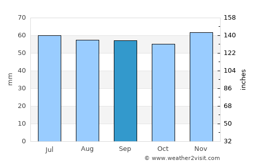 Skåre average rain in September