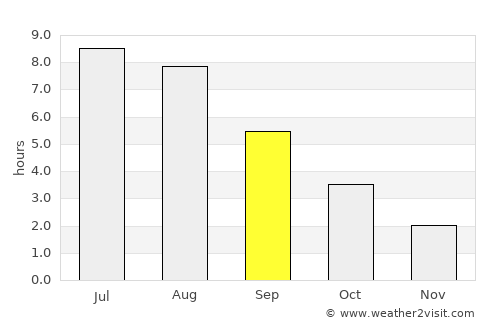 Skåre average rain in September