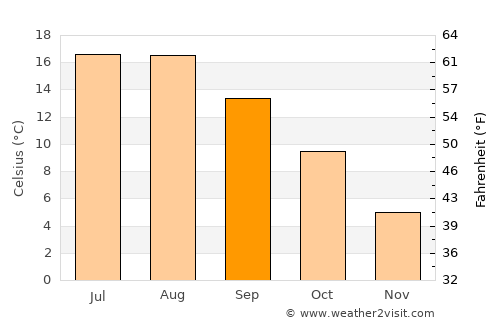 Skåre average temperature in September