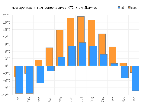 Skarnes average minimum / maximum temperatures (Celsius)