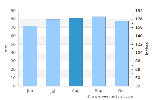 Skarnes average rain in August