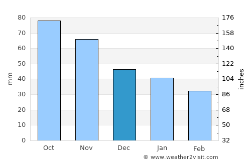 Skarnes average rain in December