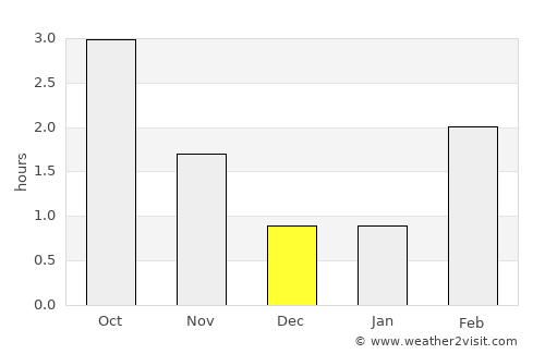 Skarnes average rain in December