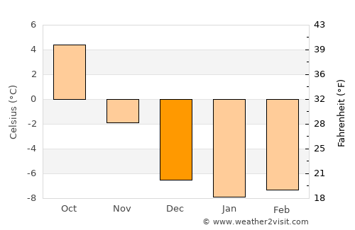 Skarnes average temperature in December