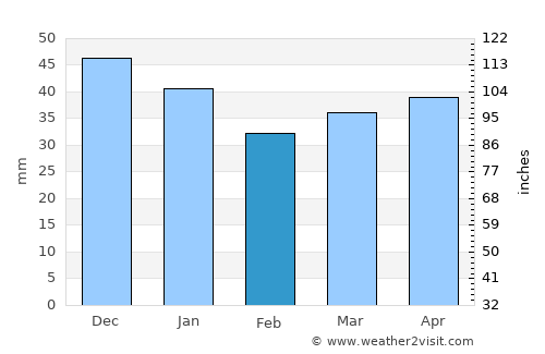Skarnes average rain in February